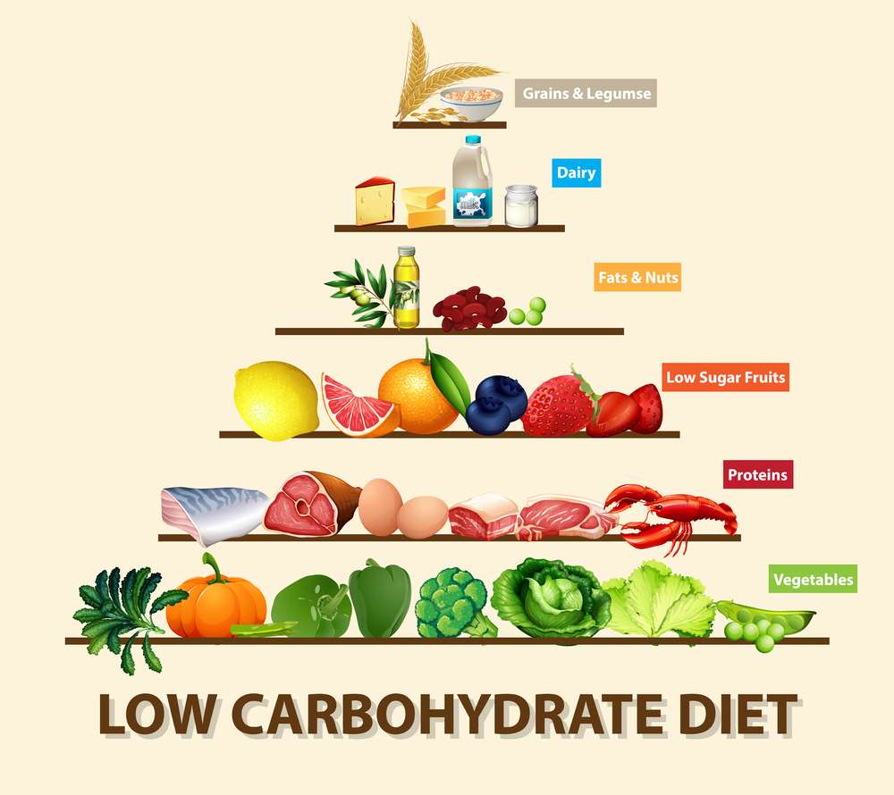 Low carbohydrate