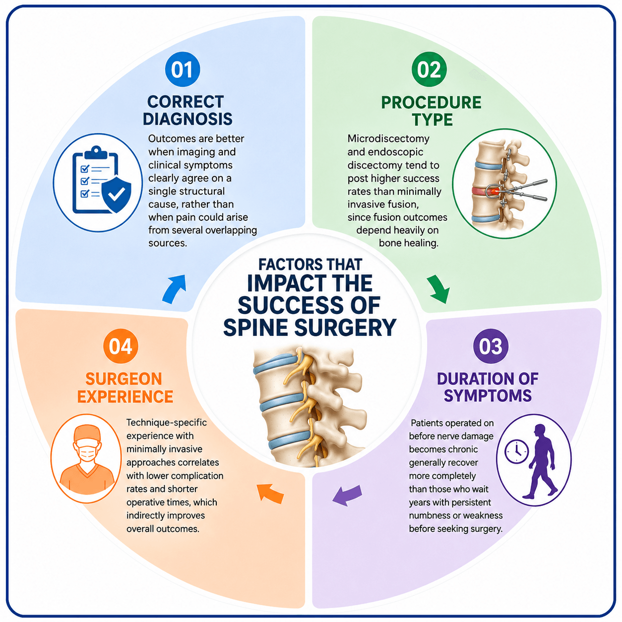 Factors that impact the success of spine surgery | Gurneet Factors that impact the success of spine surgery