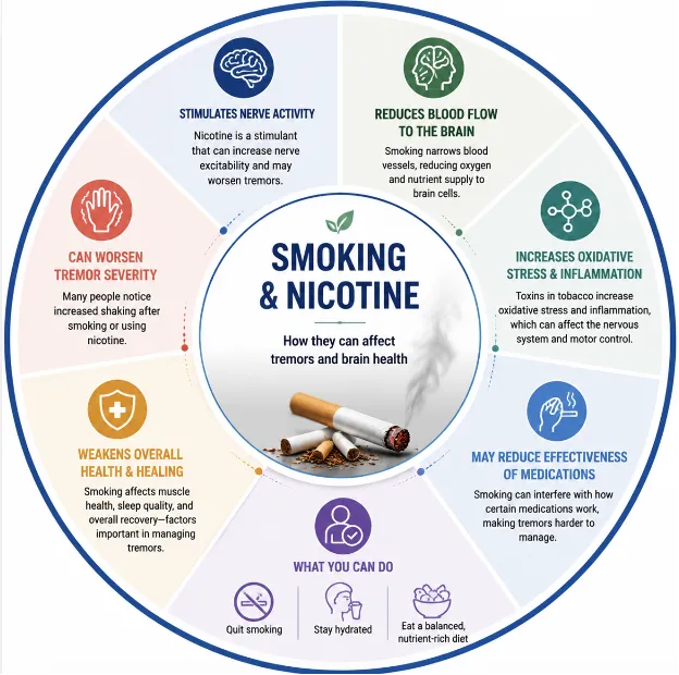 esse Picture 5 | Gurneet Infographic about caffeine: central cup of coffee with beans, sections on tremor effects, common sources (coffee, strong tea, energy drinks, caffeinated beverages), and a bottom tip panel about reducing caffeine intake and managing tremor symptoms.