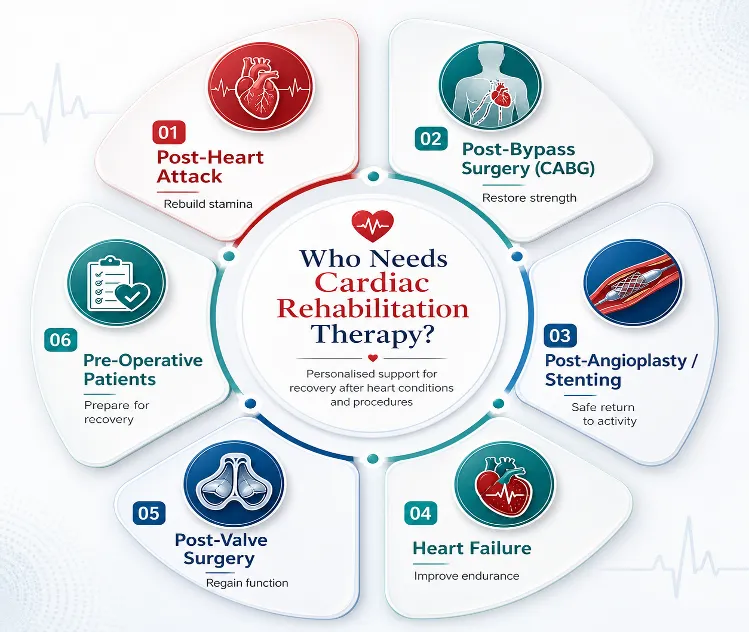 Cardiac Rehabilitation Therapy in Mumbai Picture 2 | Gurneet
