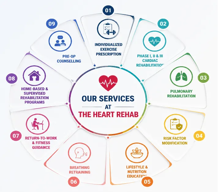 Cardiac Rehabilitation Therapy in Mumbai Picture 3 | Gurneet Circular infographic of heart rehab services with 9 segments around a center title, listing: exercise prescription, cardiac rehab phases, pulmonary rehab, risk factor modification, lifestyle education, breathing retraining, return-to-work guidance, home-based rehab, and pre-op counselling.