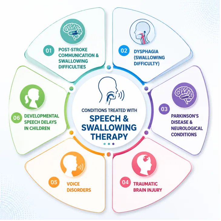 Circular infographic listing six conditions treated with speech and swallowing therapy: post-stroke communication and swallowing difficulties; dysphagia; Parkinson’s disease and neurological conditions; traumatic brain injury; voice disorders; developmental speech delays in children.