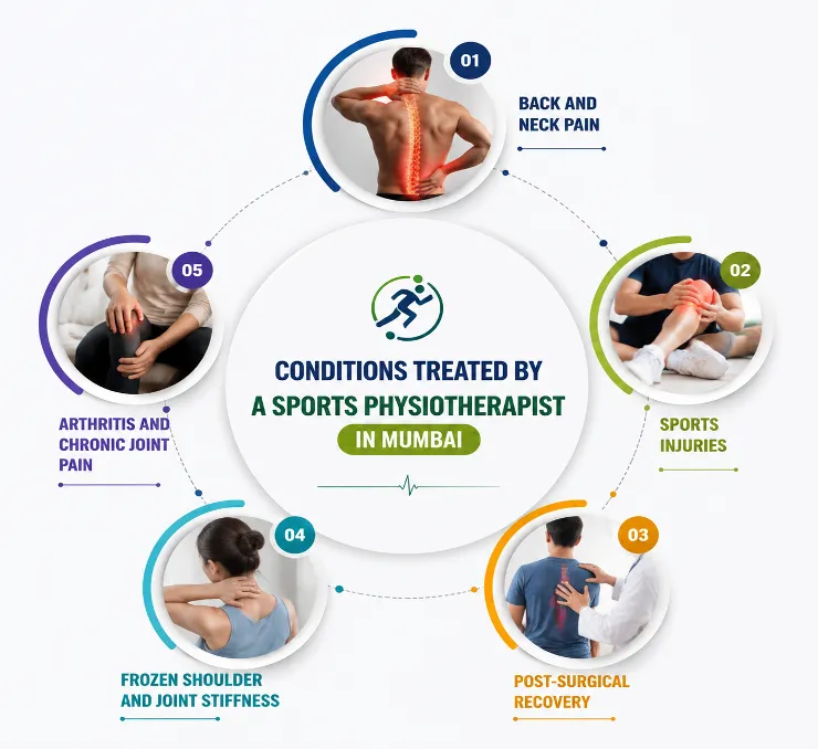 Infographic showing five conditions treated by a sports physiotherapist in Mumbai: back/neck pain, sports injuries, post-surgical recovery, frozen shoulder/joint stiffness, arthritis and chronic joint pain.