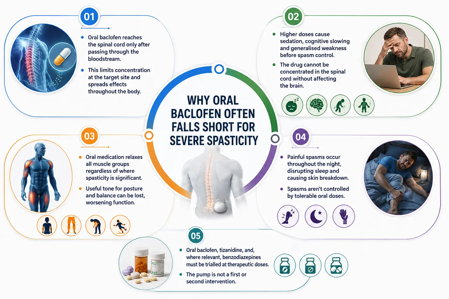 Why Oral Baclofen Falls Short