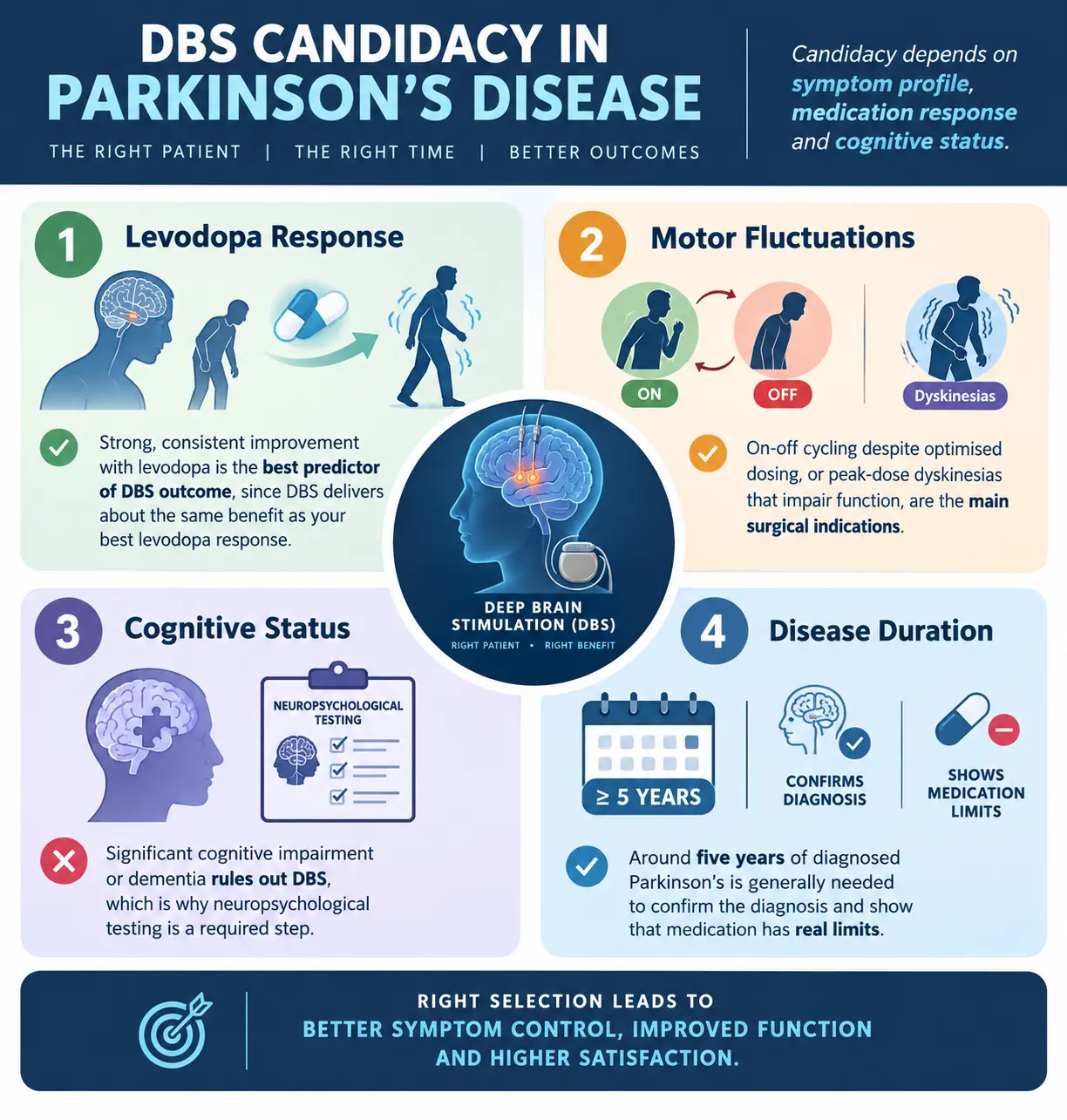 DBS Candidacy in Parkinsons Disease | Gurneet DBS Candidacy in Parkinsons Disease