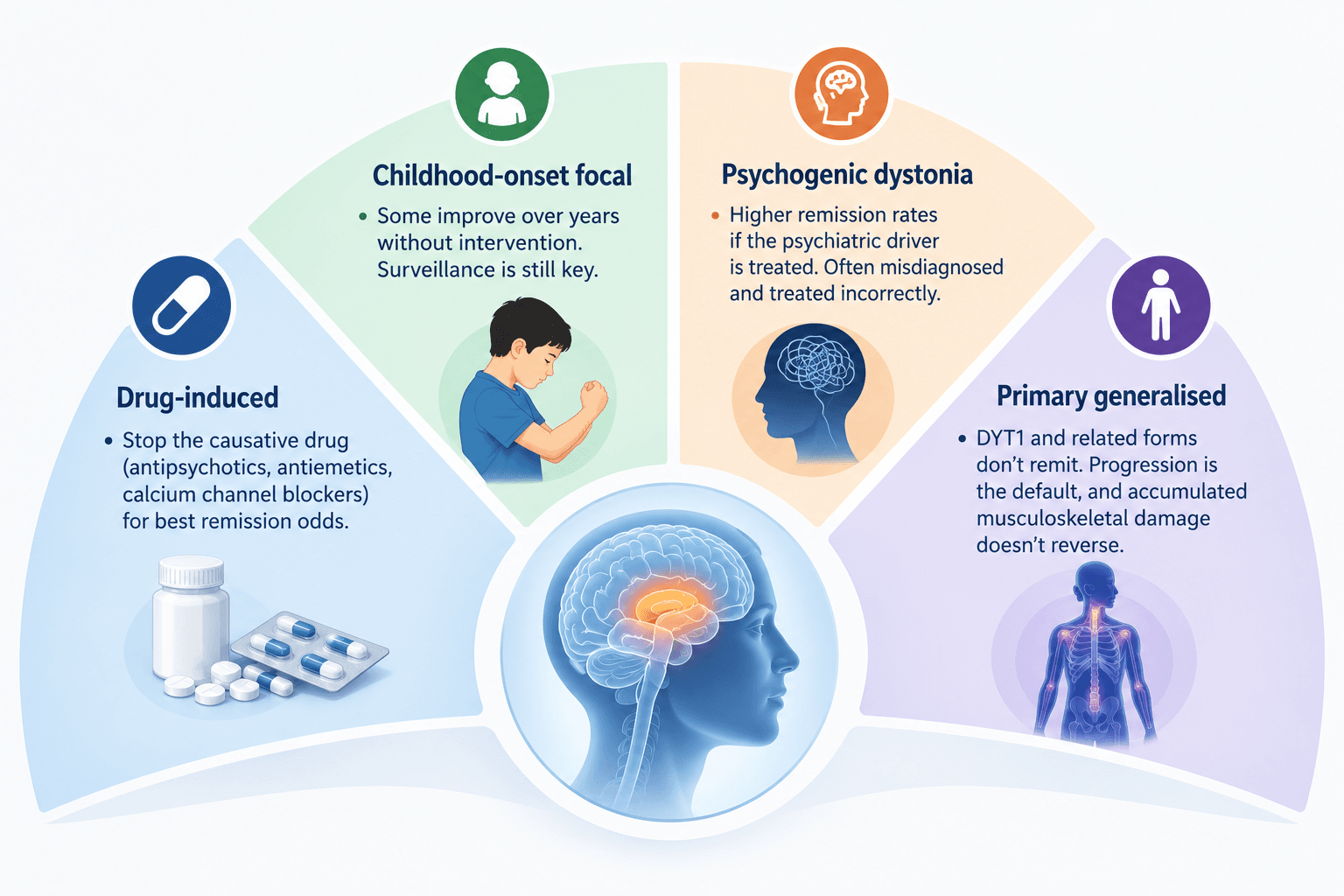 Four-Part Dystonia Infographic
