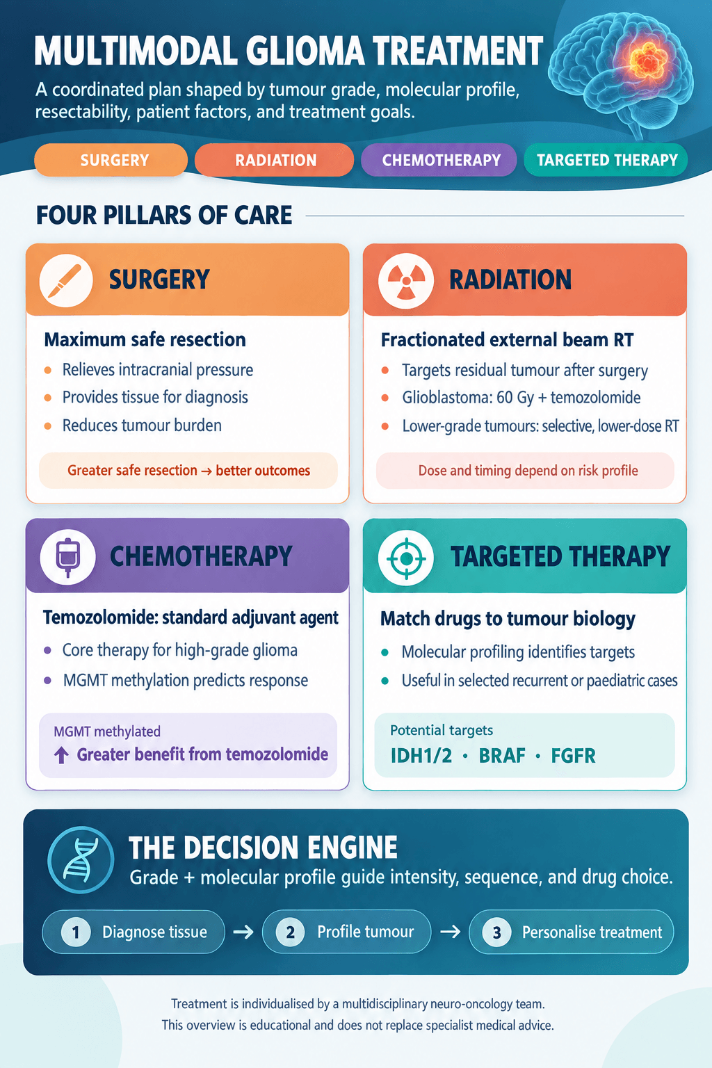Multimodal Glioma Treatment Infographic | Gurneet Multimodal Glioma Treatment Infographic
