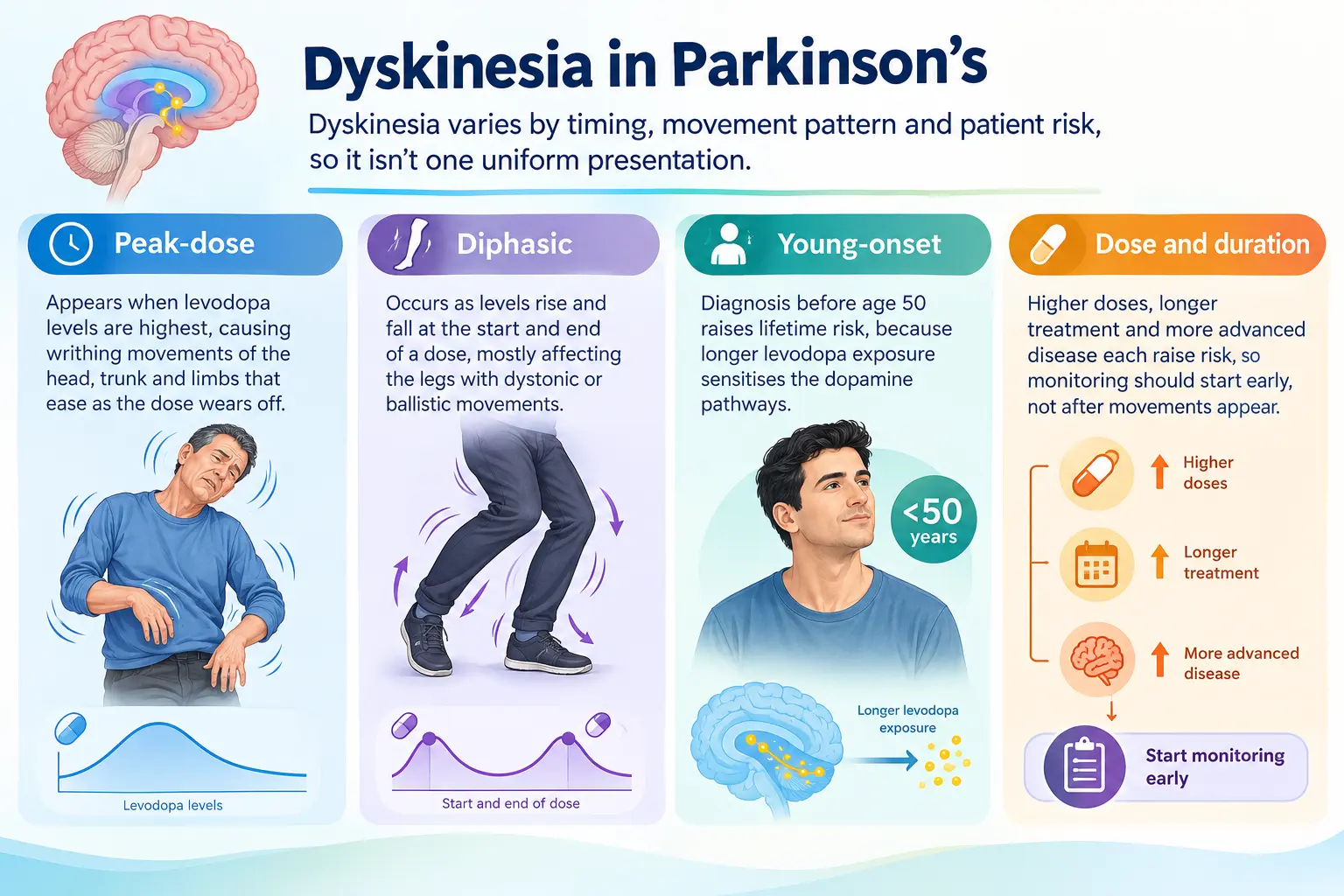 Parkinsons Dyskinesia Infographic | Gurneet Parkinsons Dyskinesia Infographic