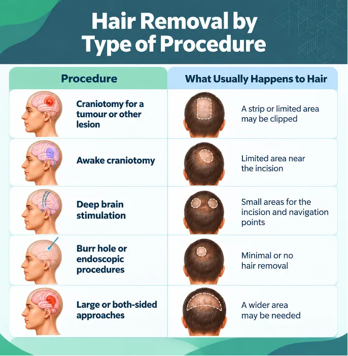 Infographic titled 'Hair Removal by Type of Procedure' comparing procedures and what happens to hair, in two columns: Procedure and What Usually Happens to Hair.